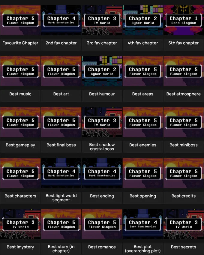 Deltarune chapter ranking grid